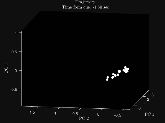 Neural dynamics during the execution of a learnt motor program